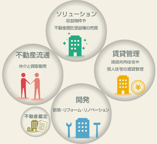 ソリューション　賃貸管理　不動産流通　開発　不動産鑑定