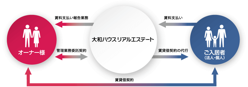 サブリース（一括借上げ転貸）の流れの図