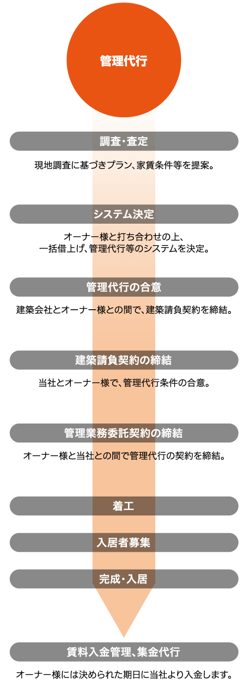 調査・査定から賃料入金管理、集金代行までの流れの図