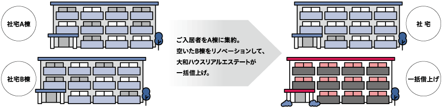 ご入居者をA棟に集約。空いたB棟をリノベーションして、大和ハウスリアルエステート一括借上げ。
