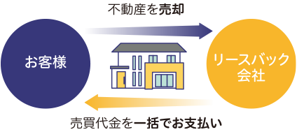 不動産を売却 売買代金を一括でお支払い