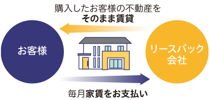 購入したお客さまの不動産をそのまま賃貸 毎月家賃をお支払い