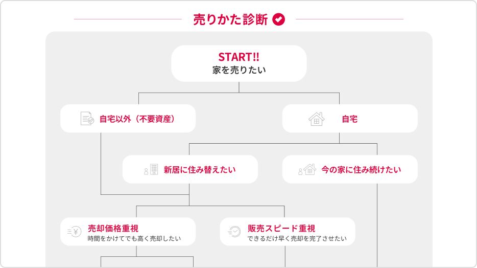 売り方診断：イメージ