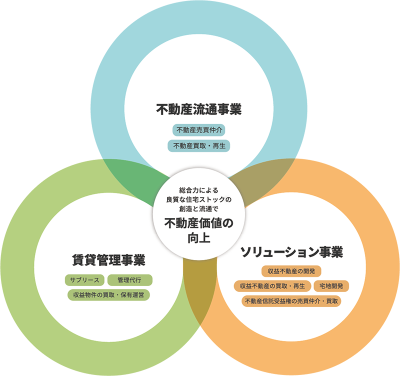 総合力による良質な住宅ストックの創造と流通で不動産価値の向上
