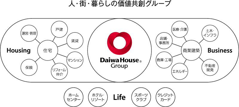 人・街・暮らしの価値共創グループ