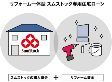 リフォーム一体型 スムストック専用住宅ローン