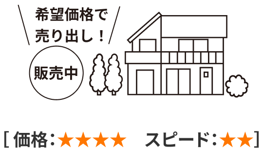 希望価格で売り出し！　価格：★★★★　スピード：★★