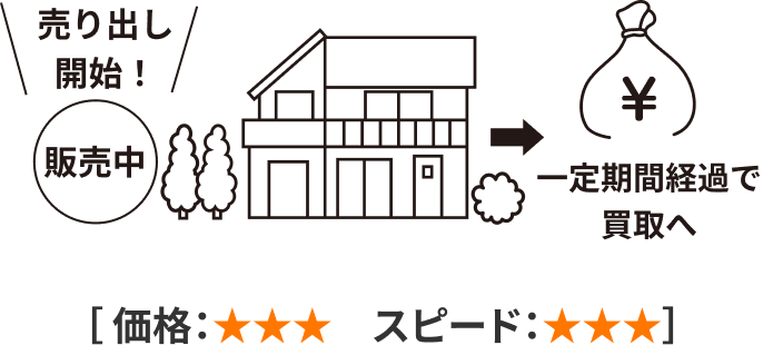 売り出し開始！ 一定期間経過で買取へ　価格：★★★　スピード：★★★