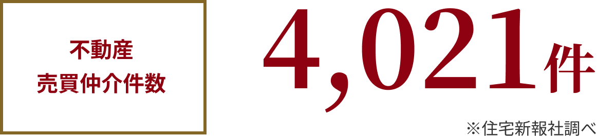 不動産売買仲介数:4021件※住宅新報社調べ