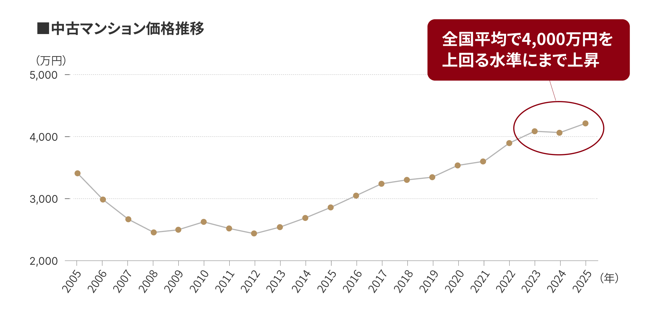 全国平均で4,000万円を上回る水準に間で上昇