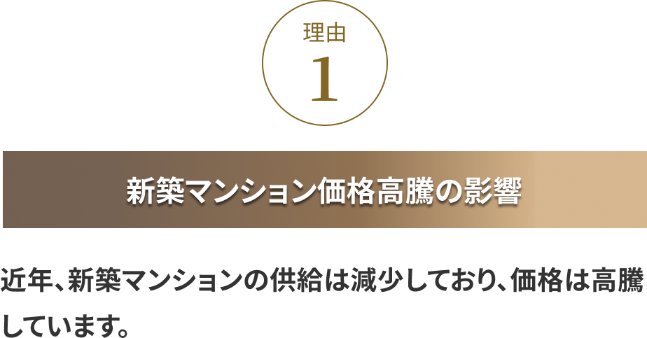 理由①:新築マンション価格高騰の影響 近年、新築マンションの供給は減少しており、価格は高騰しています。