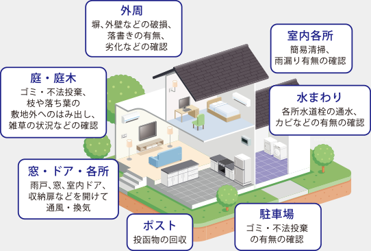 [窓・ドア・各所]雨戸、窓、室内ドア、収納扉などを開けて通風・換気　[外周]塀、外壁などの破損、落書きの有無、劣化などの確認　[庭・庭木]ゴミ・不法投棄、枝や落ち葉の敷地外へのはみ出し、雑草の状況などの確認　[室内各所]簡易清掃、雨漏り有無の確認　[水まわり]各所水道栓の通水、カビなどの有無の確認　[駐車場]ゴミ・不法投棄の有無の確認　[ポスト]投函物の回収