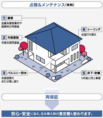 点検＆メンテナンス（有料）→再保証→安心・安全に加え、住み替え時の査定額も変わります。