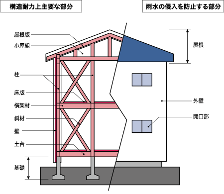 木造戸建て住宅の場合 構成イラスト