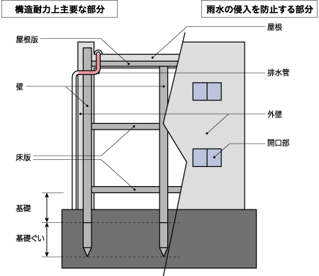 鉄筋コンクリート造共同住宅の場合 構成イラスト