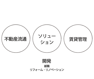 売買仲介　買取再生　賃貸管理　リノベーション・大規模修繕