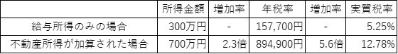 賃貸不動産のメリットとデメリット