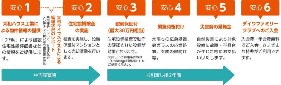 6つの安心の流れ