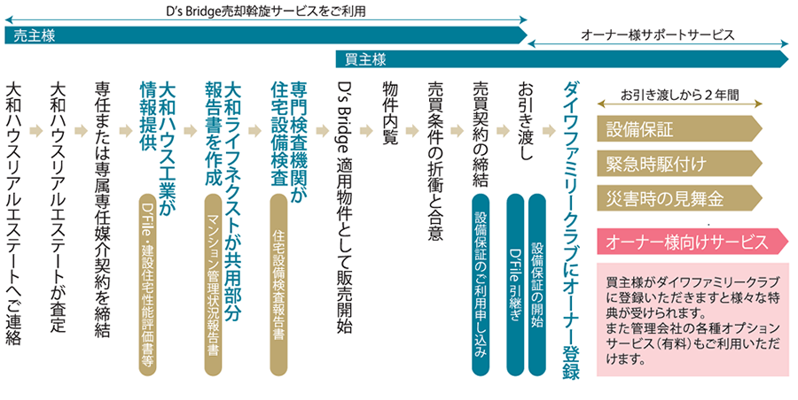 ご利用手順のフロー図