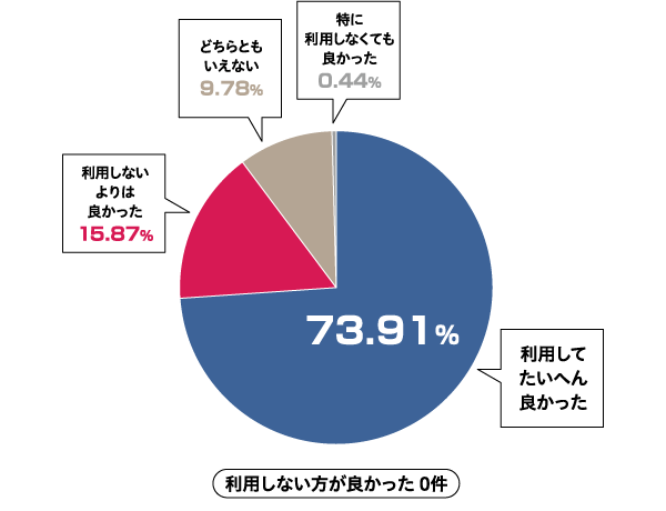 利用してたいへん良かった73.91％　利用しないよりは良かった15.87％　どちらともいえない9.78％　特に利用しなくても良かった0.44％　利用しない方が良かった0件