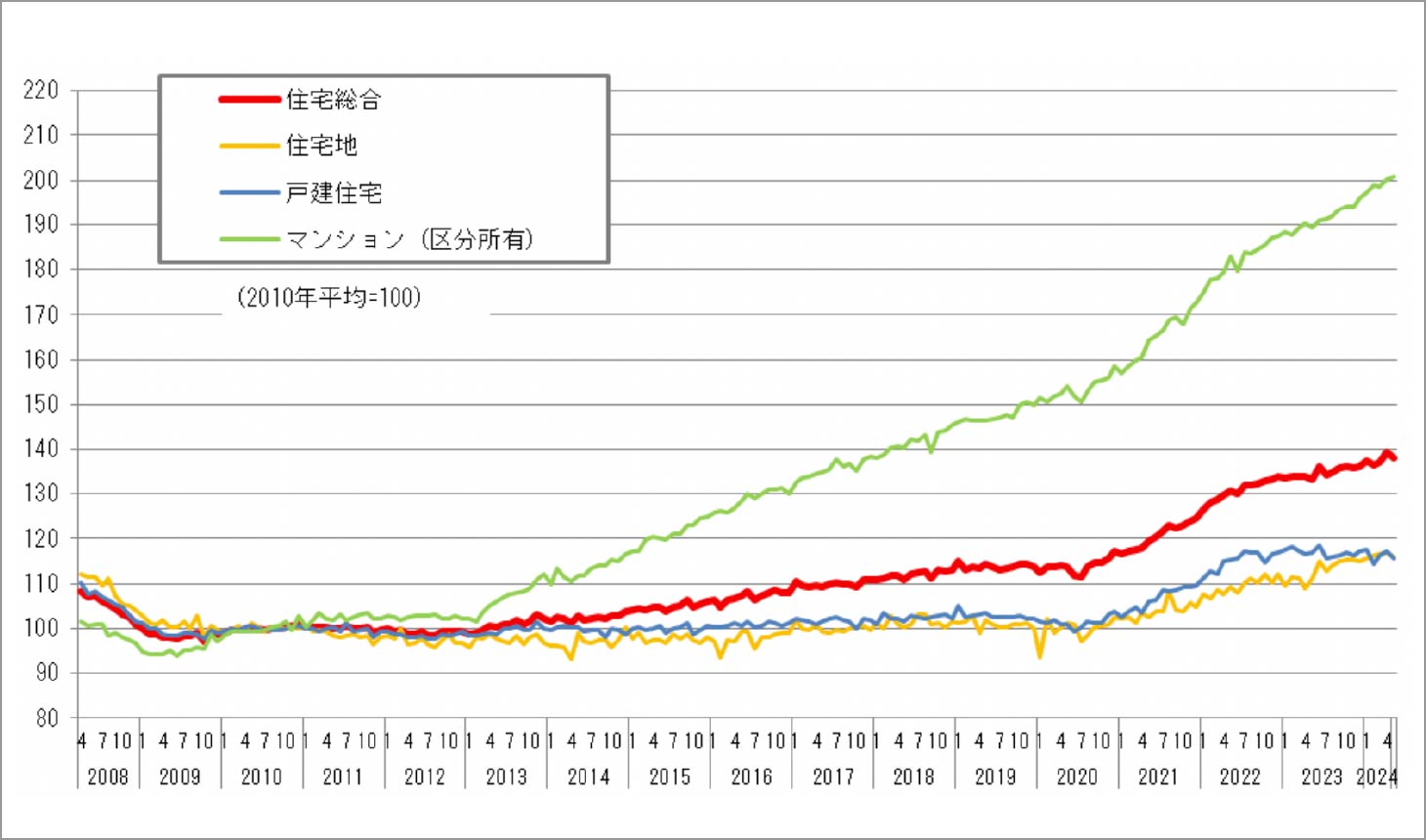 不動産価格指数の推移のグラフ