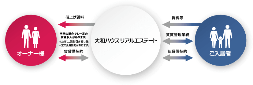 サブリース（一括借上げ転貸）の流れの図