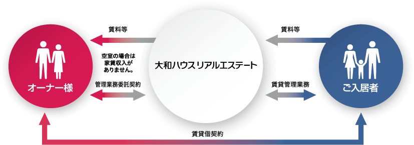 管理代行の流れの図