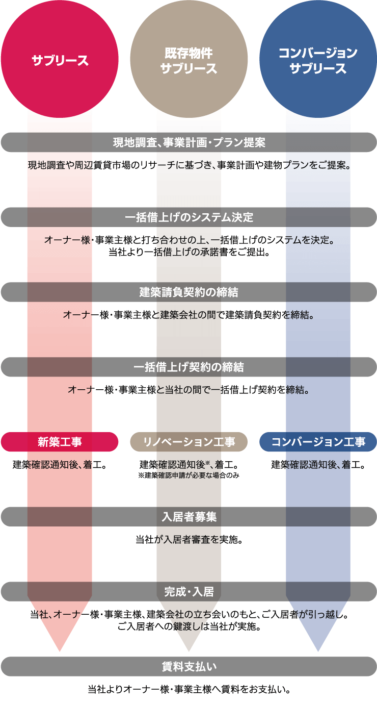 サブリース、既存物件サブリース、コンバージョンサブリース其々の流れの図