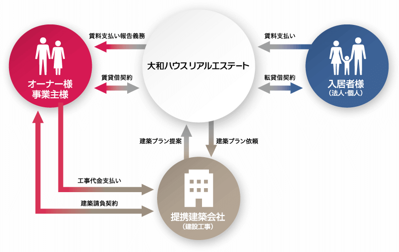 サブリースシステムのしくみの図