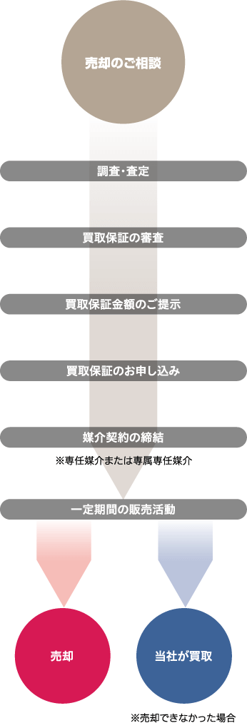 売却のご相談から売却又は当社が買取までの流れの図