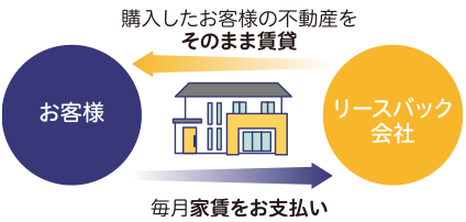 購入したお客様の不動産をそのまま賃貸　毎月家賃をお支払い