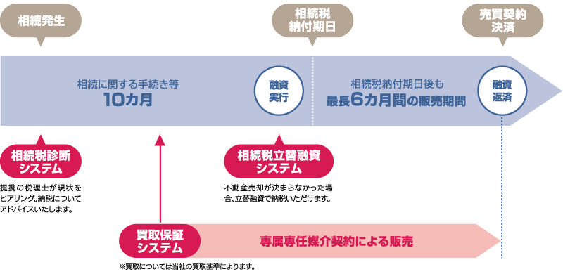 相続の発生から売買契約決済までのフロー図