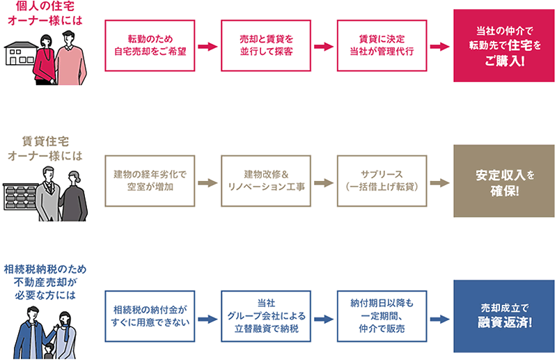 個人の住宅オーナー様には、賃貸住宅オーナー様には、相続税納税のため不動産売却が必要な方には