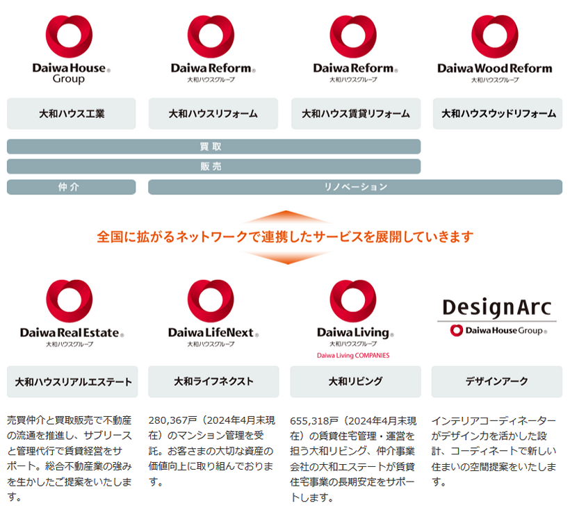 全国に拡がるネットワークで連携したサービスを展開していきます