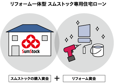 スムストックの購入資金＋リフォーム資金