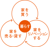 家を買う 家をリノベーション 家を売る・貸す